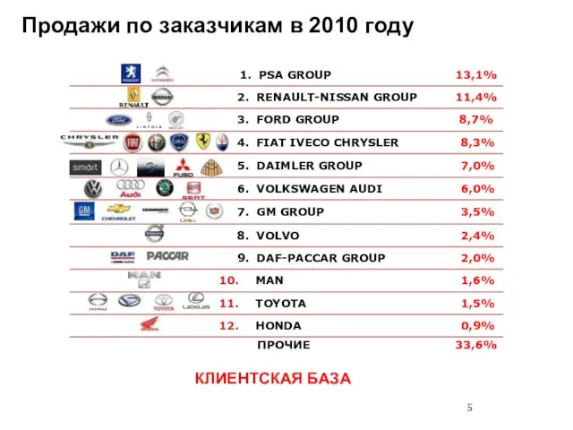 КЛИЕНТСКАЯ БАЗА Продажи по заказчикам в 2010 году