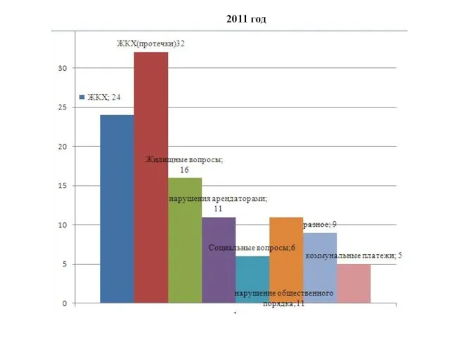 2011 год