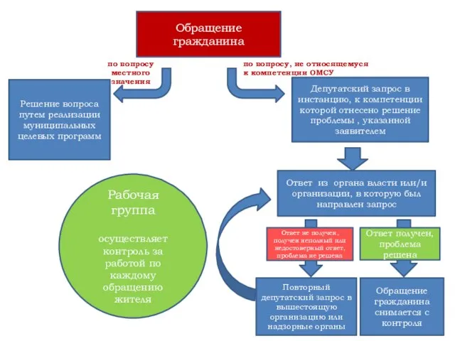 Обращение гражданина Решение вопроса путем реализации муниципальных целевых программ Депутатский запрос в