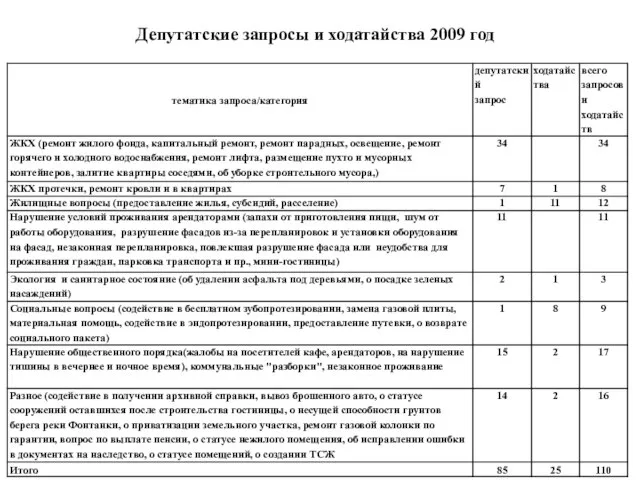 Депутатские запросы и ходатайства 2009 год