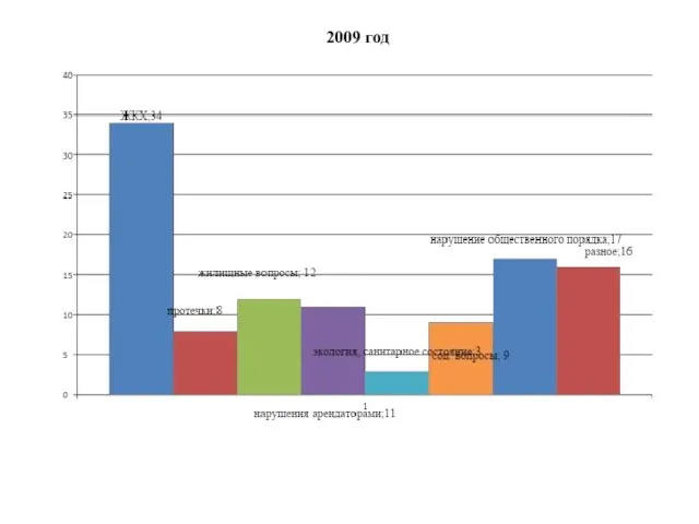 2009 год