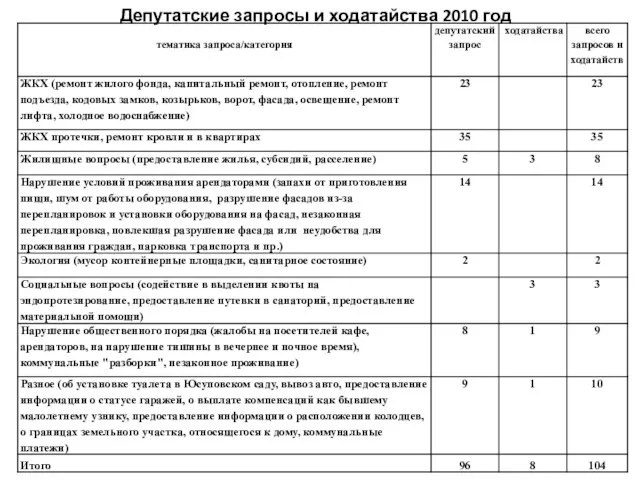 Депутатские запросы и ходатайства 2010 год
