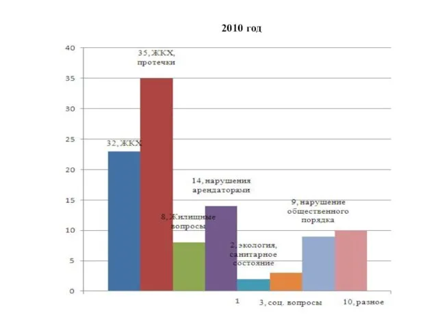 2010 год