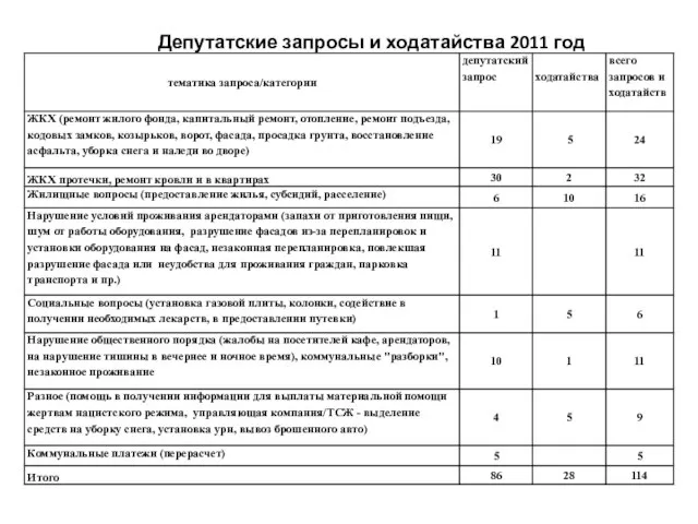 Депутатские запросы и ходатайства 2011 год