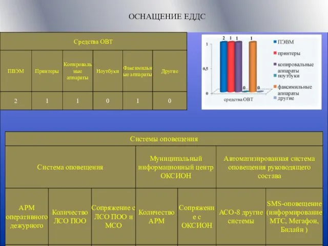 ОСНАЩЕНИЕ ЕДДС