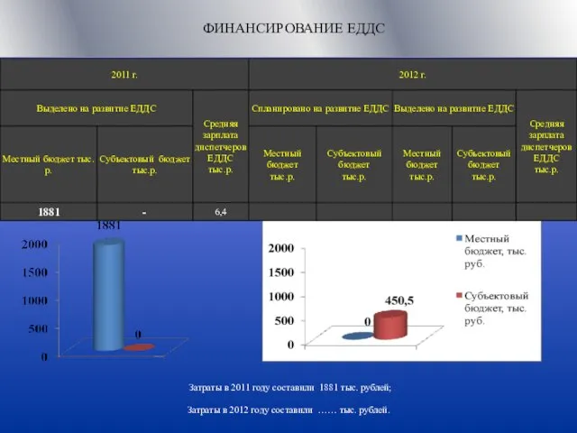 Затраты в 2011 году составили 1881 тыс. рублей; На развитие ЕДДС в