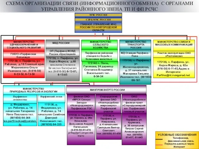 СХЕМА ОРГАНИЗАЦИИ СВЯЗИ (ИНФОРМАЦИОННОГО ОБМЕНА) С ОРГАНАМИ УПРАВЛЕНИЯ РАЙОННОГО ЗВЕНА ТП И ФП РСЧС