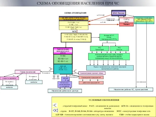 СХЕМА ОПОВЕЩЕНИЯ НАСЕЛЕНИЯ ПРИ ЧС