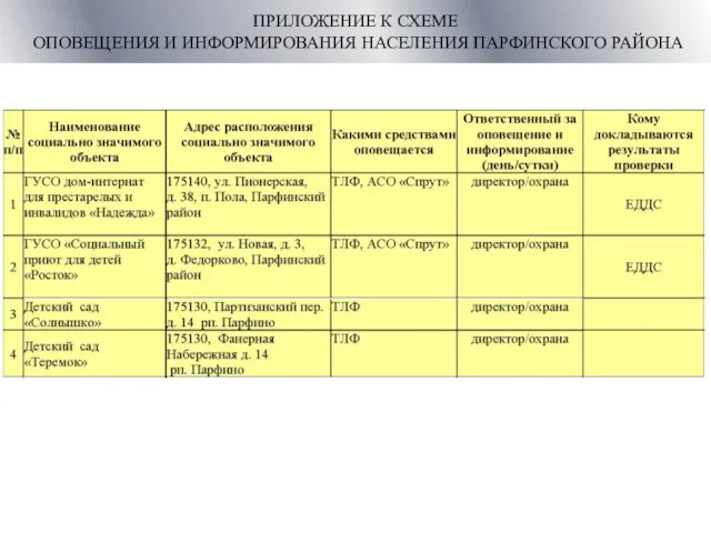 ПРИЛОЖЕНИЕ К СХЕМЕ ОПОВЕЩЕНИЯ И ИНФОРМИРОВАНИЯ НАСЕЛЕНИЯ ПАРФИНСКОГО РАЙОНА