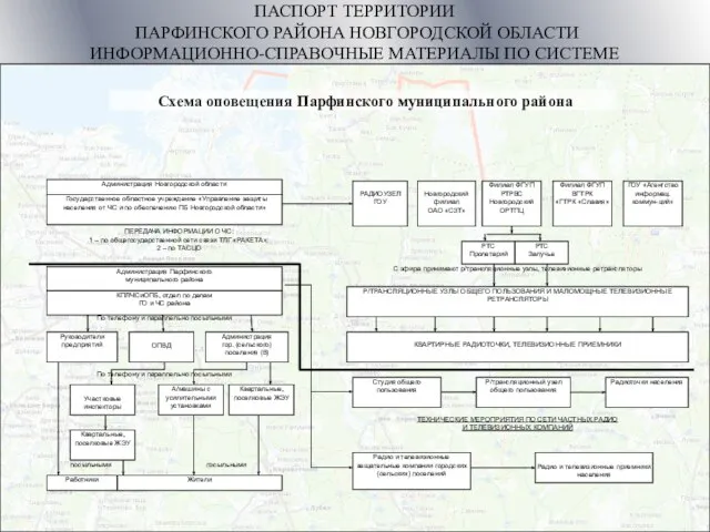 ПАСПОРТ ТЕРРИТОРИИ ПАРФИНСКОГО РАЙОНА НОВГОРОДСКОЙ ОБЛАСТИ ИНФОРМАЦИОННО-СПРАВОЧНЫЕ МАТЕРИАЛЫ ПО СИСТЕМЕ ТЕЛЕКОММУНИКАЦИИ Схема оповещения Парфинского муниципального района