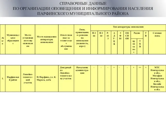 СПРАВОЧНЫЕ ДАННЫЕ ПО ОРГАНИЗАЦИИ ОПОВЕЩЕНИЯ И ИНФОРМИРОВАНИЯ НАСЕЛЕНИЯ ПАРФИНСКОГО МУНИЦИПАЛЬНОГО РАЙОНА