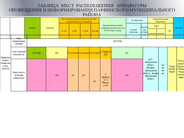 ТАБЛИЦА МЕСТ РАСПОЛОЖЕНИЯ АППАРАТУРЫ ОПОВЕЩЕНИЯ И ИНФОРМИРОВАНИЯ ПАРФИНСКОГО МУНИЦИПАЛЬНОГО РАЙОНА