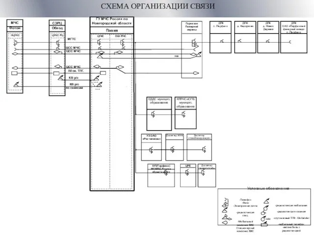 СХЕМА ОРГАНИЗАЦИИ СВЯЗИ