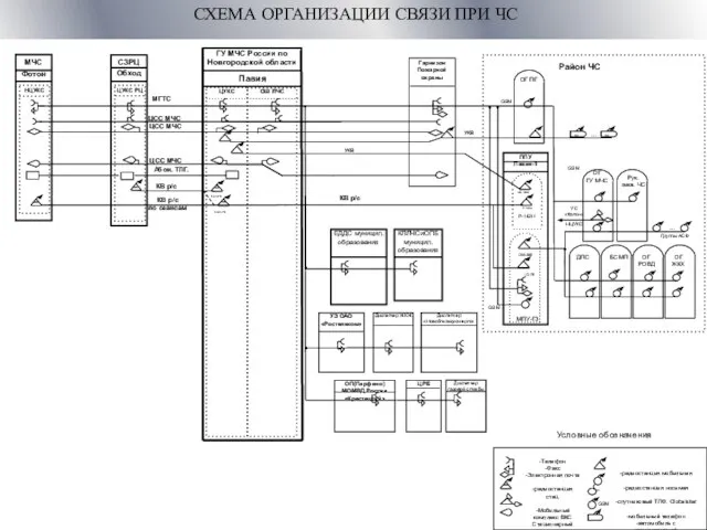 СХЕМА ОРГАНИЗАЦИИ СВЯЗИ ПРИ ЧС