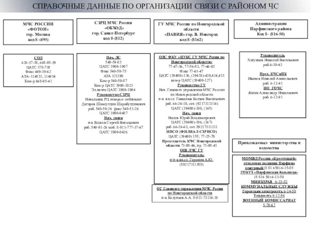 СПРАВОЧНЫЕ ДАННЫЕ ПО ОРГАНИЗАЦИИ СВЯЗИ С РАЙОНОМ ЧС Администрация Парфинского района Код