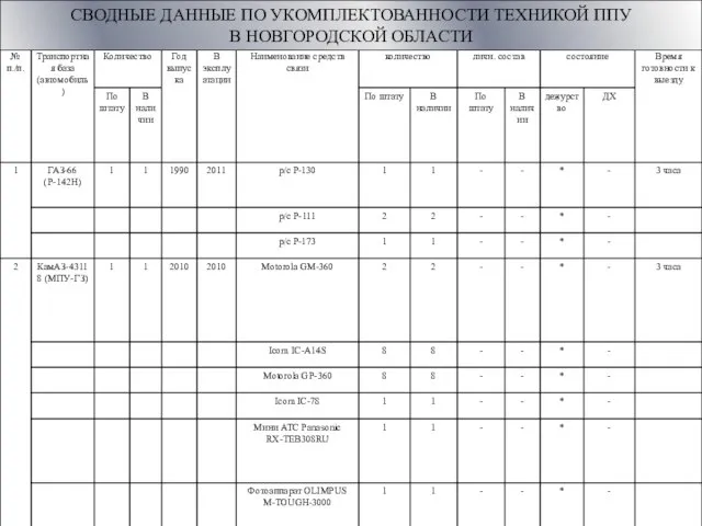 СВОДНЫЕ ДАННЫЕ ПО УКОМПЛЕКТОВАННОСТИ ТЕХНИКОЙ ППУ В НОВГОРОДСКОЙ ОБЛАСТИ