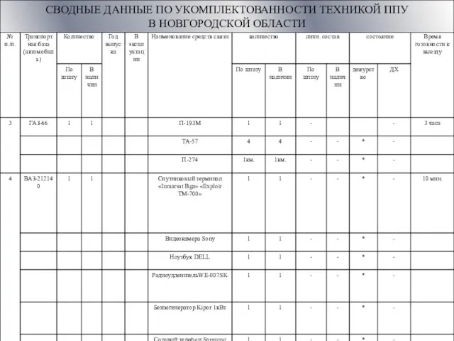 СВОДНЫЕ ДАННЫЕ ПО УКОМПЛЕКТОВАННОСТИ ТЕХНИКОЙ ППУ В НОВГОРОДСКОЙ ОБЛАСТИ