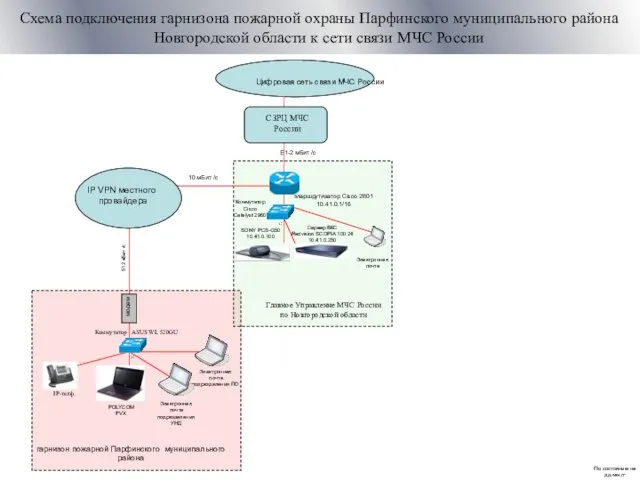 По состоянию на дд.мм.гг Схема подключения гарнизона пожарной охраны Парфинского муниципального района