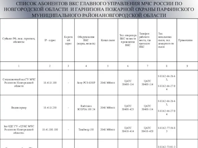 СПИСОК АБОНЕНТОВ ВКС ГЛАВНОГО УПРАВЛЕНИЯ МЧС РОССИИ ПО НОВГОРОДСКОЙ ОБЛАСТИ И ГАРНИЗОНА