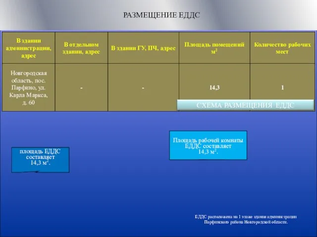 ЕДДС расположена на 1 этаже здания администрации Парфинского района Новгородской области. площадь