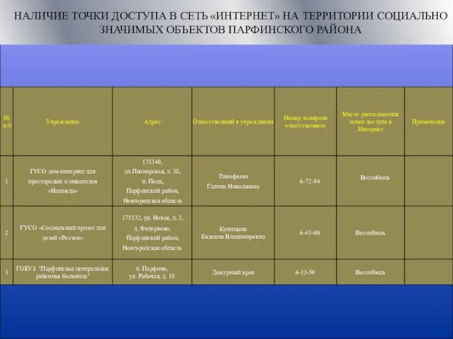 НАЛИЧИЕ ТОЧКИ ДОСТУПА В СЕТЬ «ИНТЕРНЕТ» НА ТЕРРИТОРИИ СОЦИАЛЬНО ЗНАЧИМЫХ ОБЪЕКТОВ ПАРФИНСКОГО РАЙОНА