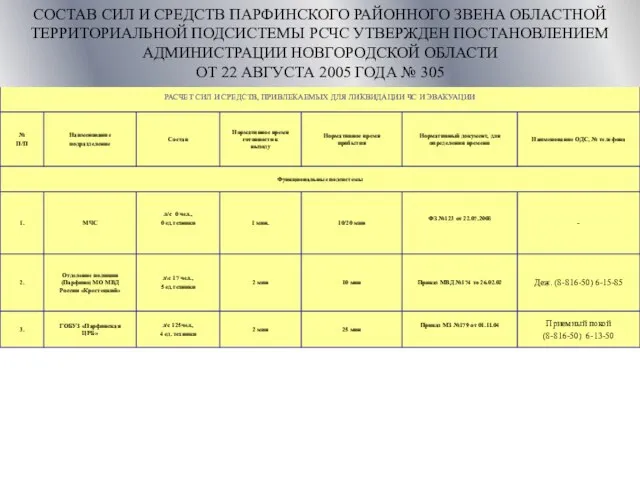 СОСТАВ СИЛ И СРЕДСТВ ПАРФИНСКОГО РАЙОННОГО ЗВЕНА ОБЛАСТНОЙ ТЕРРИТОРИАЛЬНОЙ ПОДСИСТЕМЫ РСЧС УТВЕРЖДЕН