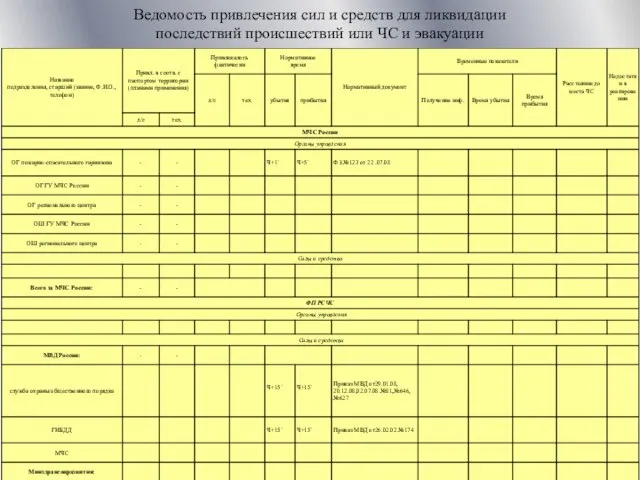 Ведомость привлечения сил и средств для ликвидации последствий происшествий или ЧС и эвакуации