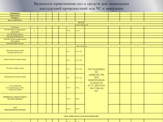 Ведомость привлечения сил и средств для ликвидации последствий происшествий или ЧС и эвакуации