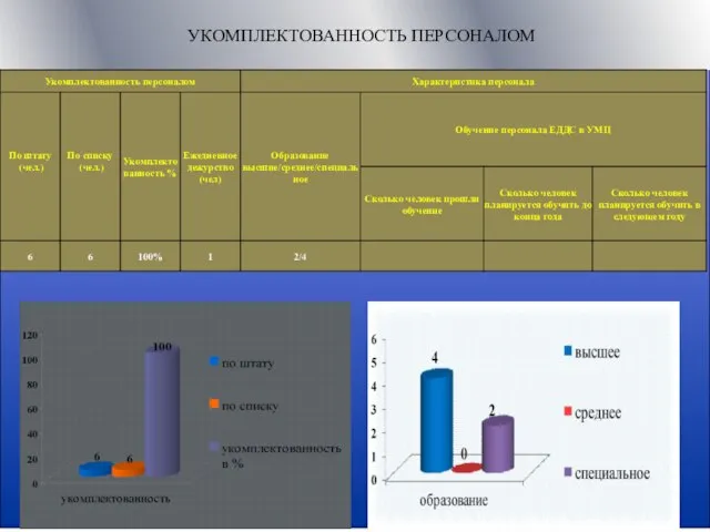 УКОМПЛЕКТОВАННОСТЬ ПЕРСОНАЛОМ