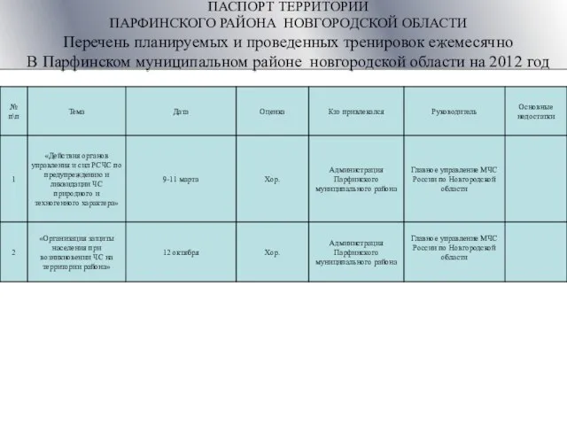 ПАСПОРТ ТЕРРИТОРИИ ПАРФИНСКОГО РАЙОНА НОВГОРОДСКОЙ ОБЛАСТИ Перечень планируемых и проведенных тренировок ежемесячно