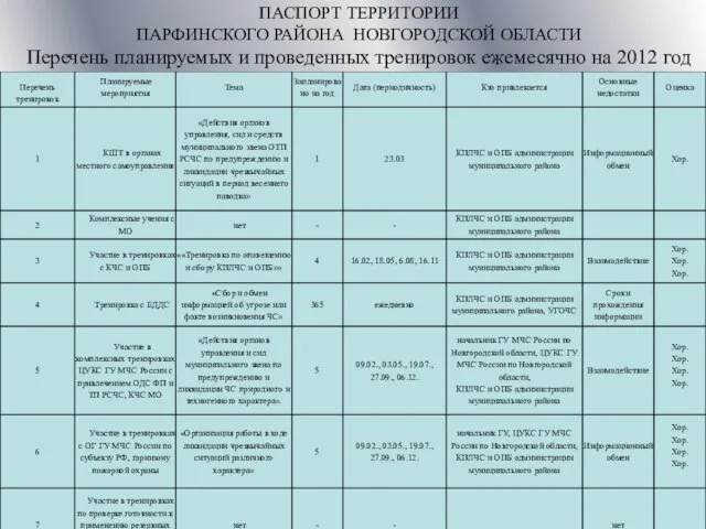 ПАСПОРТ ТЕРРИТОРИИ ПАРФИНСКОГО РАЙОНА НОВГОРОДСКОЙ ОБЛАСТИ Перечень планируемых и проведенных тренировок ежемесячно на 2012 год