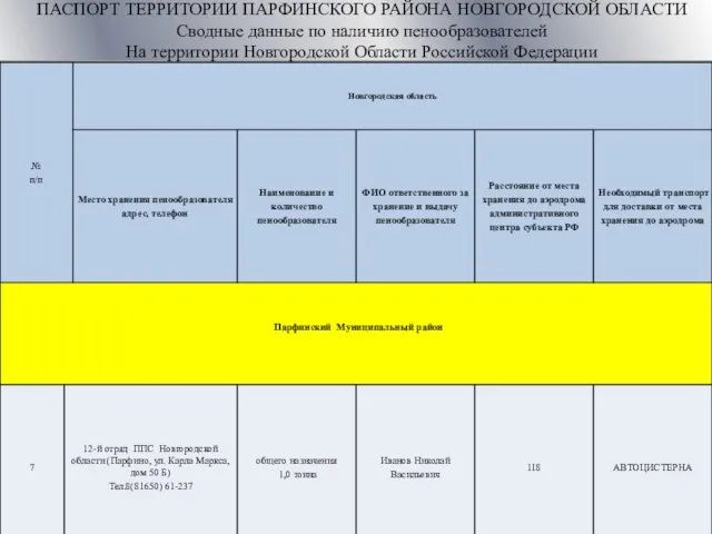 ПАСПОРТ ТЕРРИТОРИИ ПАРФИНСКОГО РАЙОНА НОВГОРОДСКОЙ ОБЛАСТИ Сводные данные по наличию пенообразователей На