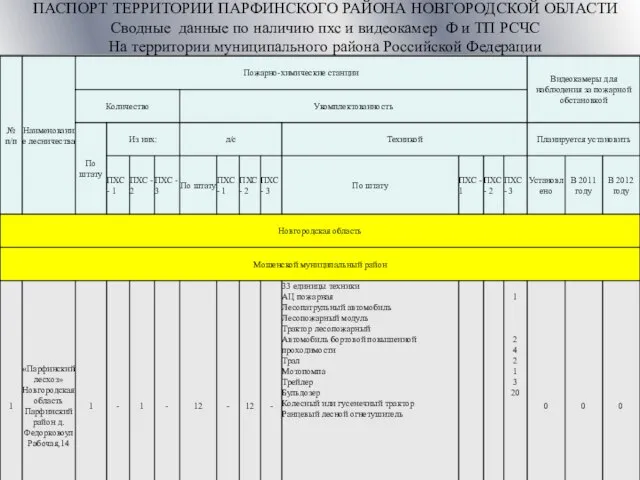 ПАСПОРТ ТЕРРИТОРИИ ПАРФИНСКОГО РАЙОНА НОВГОРОДСКОЙ ОБЛАСТИ Сводные данные по наличию пхс и