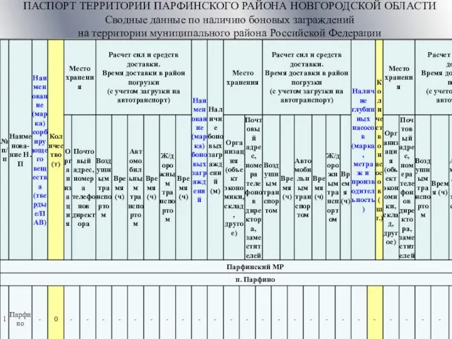 ПАСПОРТ ТЕРРИТОРИИ ПАРФИНСКОГО РАЙОНА НОВГОРОДСКОЙ ОБЛАСТИ Сводные данные по наличию боновых заграждений