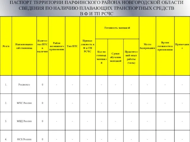 ПАСПОРТ ТЕРРИТОРИИ ПАРФИНСКОГО РАЙОНА НОВГОРОДСКОЙ ОБЛАСТИ СВЕДЕНИЯ ПО НАЛИЧИЮ ПЛАВАЮЩИХ ТРАНСПОРТНЫХ СРЕДСТВ