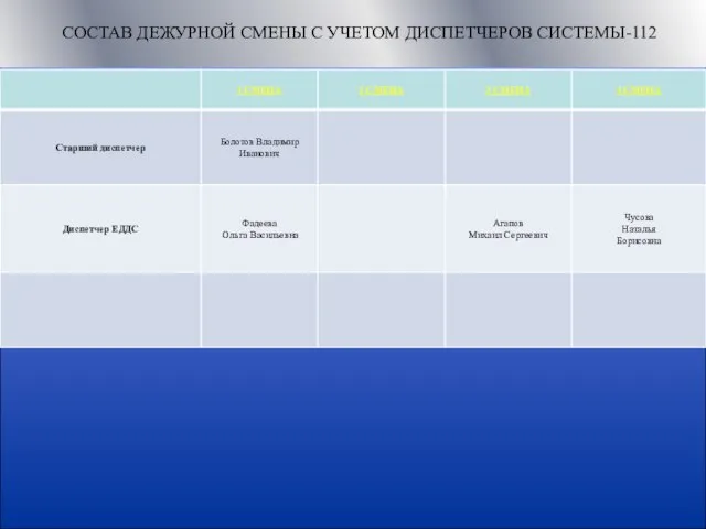 СОСТАВ ДЕЖУРНОЙ СМЕНЫ С УЧЕТОМ ДИСПЕТЧЕРОВ СИСТЕМЫ-112