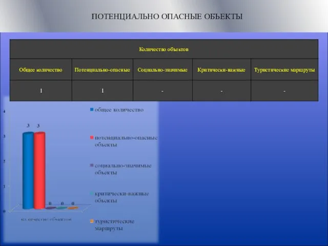 ПОТЕНЦИАЛЬНО ОПАСНЫЕ ОБЪЕКТЫ