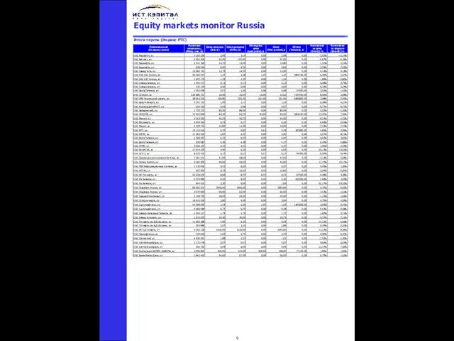 Еquity markets monitor Russia Итоги торгов (Индекс РТС)