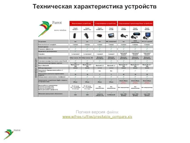 Техническая характеристика устройств Полная версия файла: www.wifree.ru/files/pres/table_compare.xls