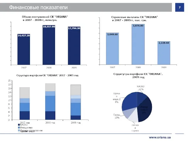 Финансовые показатели www.oriana.ua