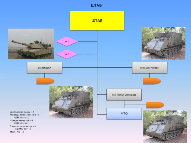 ШТАБ ШТАБ разведки оперативная личного состава МТО м-1 м-1 Управление: танки –