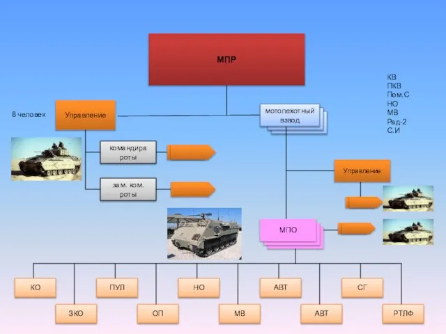 МПР Управление командира роты зам. ком. роты мотопехотный взвод Управление МПО КО