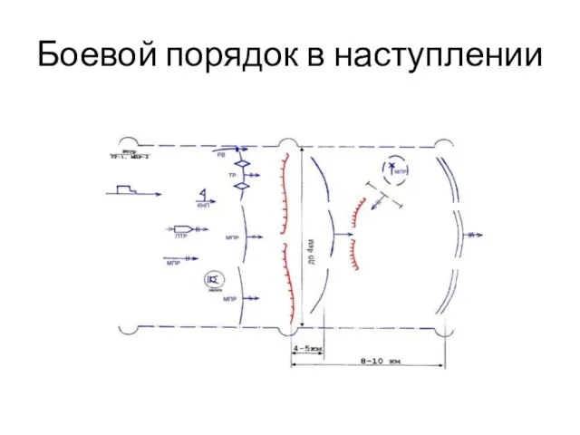 Боевой порядок в наступлении