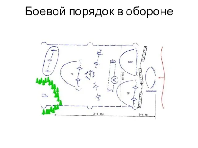 Боевой порядок в обороне