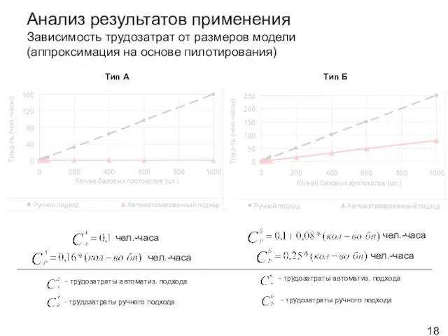 Анализ результатов применения Зависимость трудозатрат от размеров модели (аппроксимация на основе пилотирования)