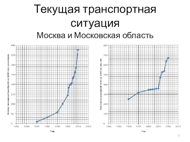 Текущая транспортная ситуация Москва и Московская область