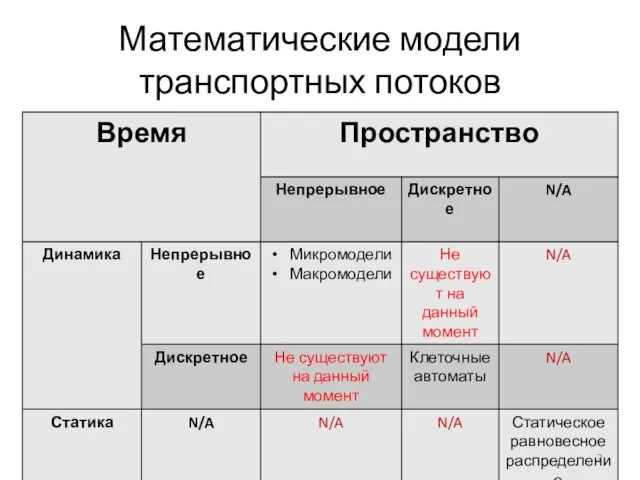 Математические модели транспортных потоков