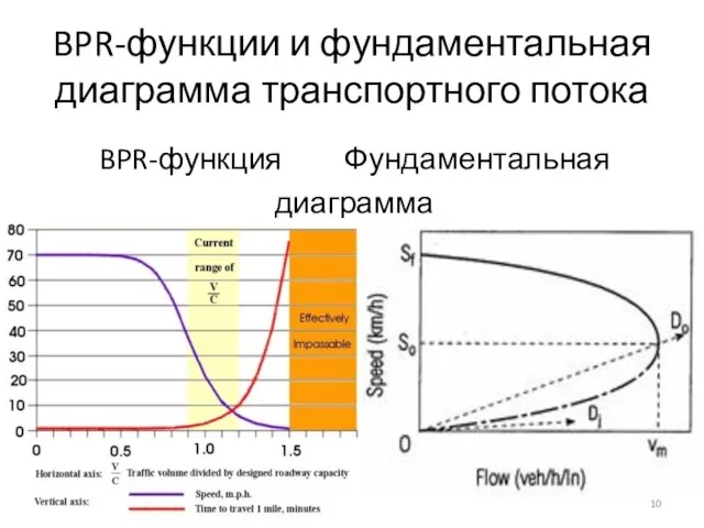 BPR-функции и фундаментальная диаграмма транспортного потока BPR-функция Фундаментальная диаграмма