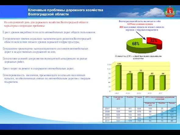 Ключевые проблемы дорожного хозяйства Волгоградской области На сегодняшний день для дорожного хозяйства