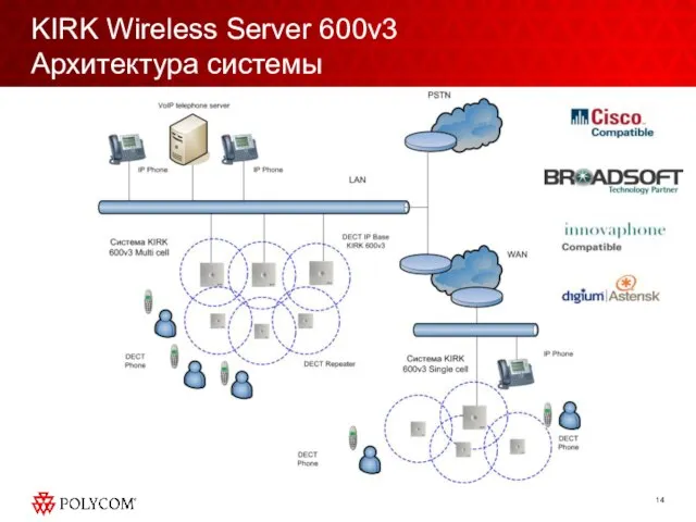 KIRK Wireless Server 600v3 Архитектура системы